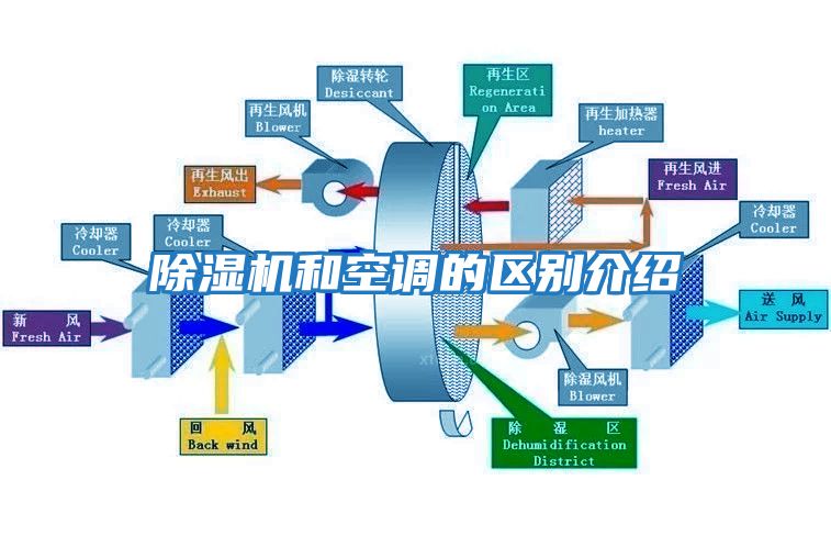 除濕機和空調的區(qū)別介紹